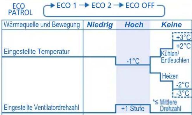PANASONIC CSXE7LKEW - ÜBERWACHUNG VON ANWESENHEIT UND AKTIVITÄT ZUR EINSPARUNG VON ENERGIE - 2