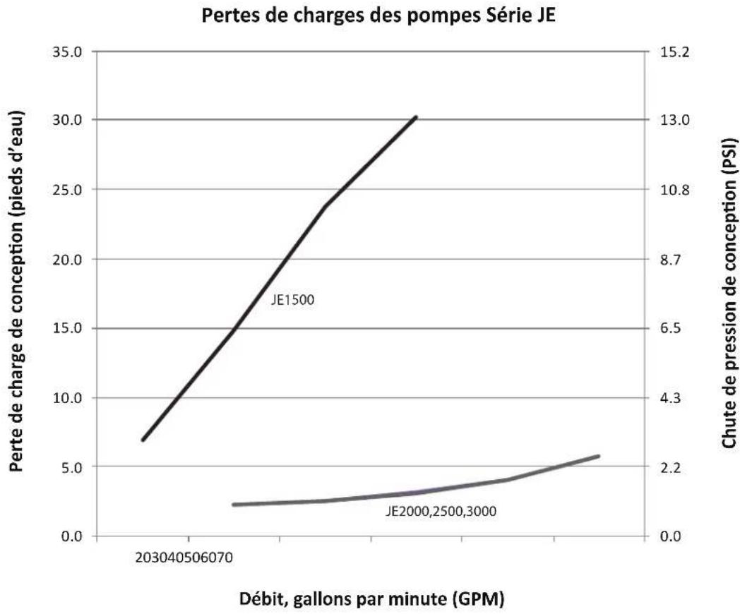 Jandy JE1500T - Courbes des pertes de charge - 1