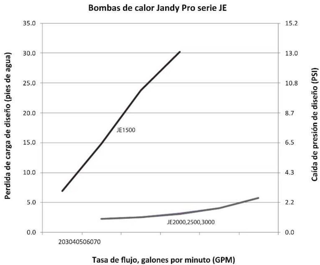 Jandy JE2500T - Curvas de pérdida de carga - 1