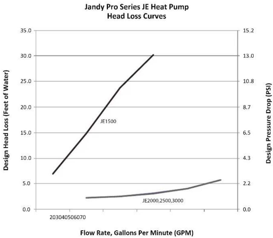 Jandy JE3000TR3 - Head Loss Curves - 1