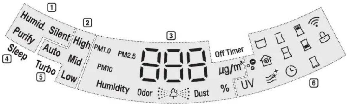 Humid. Silent High PM1.0 PM2.5 Off Timer Purify Auto Mid PM10 µg/m³ Sleep Turbo Low Humidity Odor Dust % UV 6
