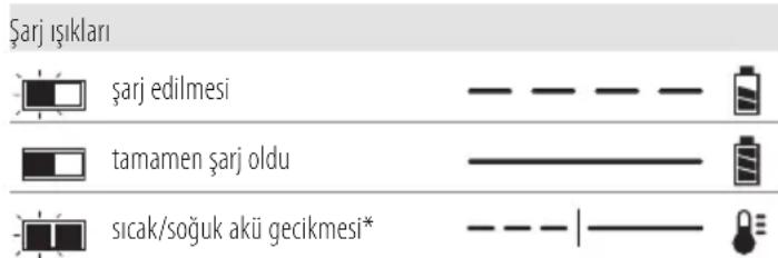 DEWALT DCMPS567 - Şarj Cihazının Çalışması - 1