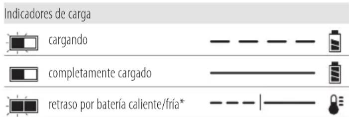 DEWALT DCMPS567 - Funcionamiento del cargador - 1