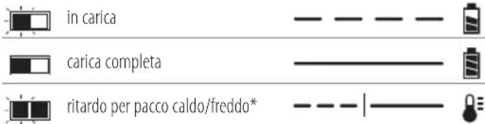 DEWALT DCMPS567 - Funzionamento del caricabatterie - 1