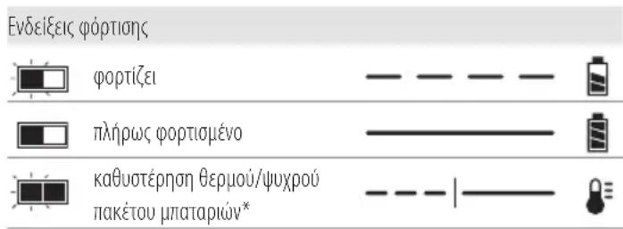 DEWALT DCMPS567 - Λειτουργία του φορτιστή - 1