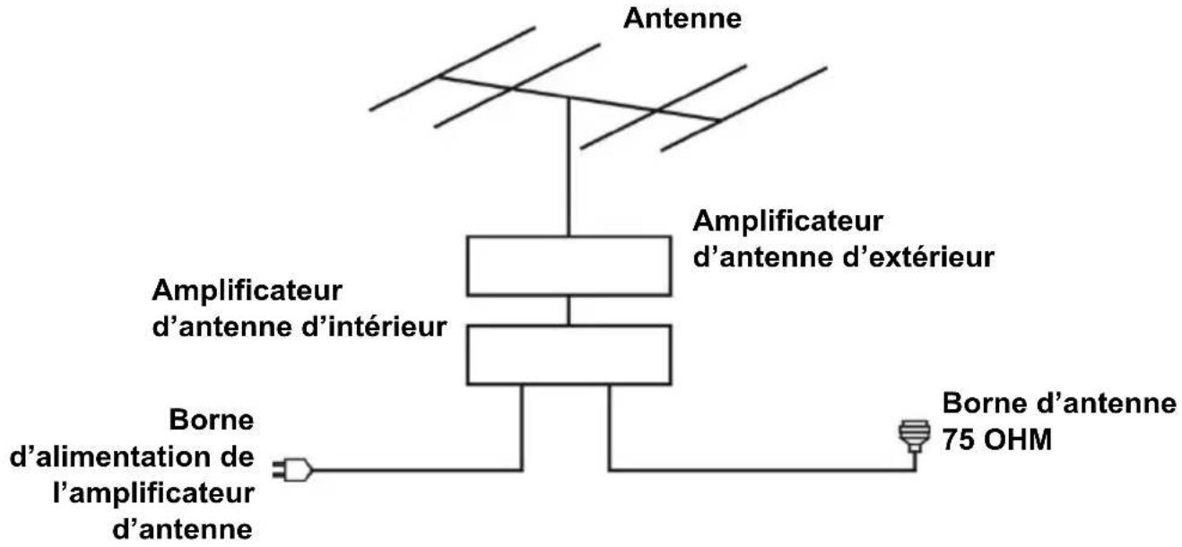 SCHNEIDER LED39SC410K - CONNEXION DE L'ANTENNE EXTERNE À L'UNITÉ - 1