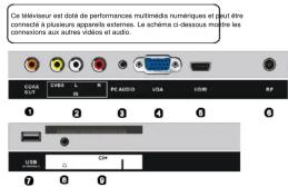 SCHNEIDER LED24SC510K - Connexion des câbles Schéma de connexion TV - 1