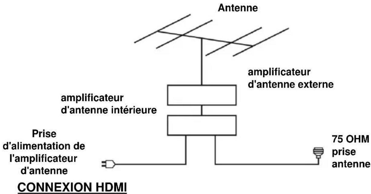 SCHNEIDER LED43SC680K - CONNECTEZ L'ANTENNE EXTERNE A L'APPAREIL - 1