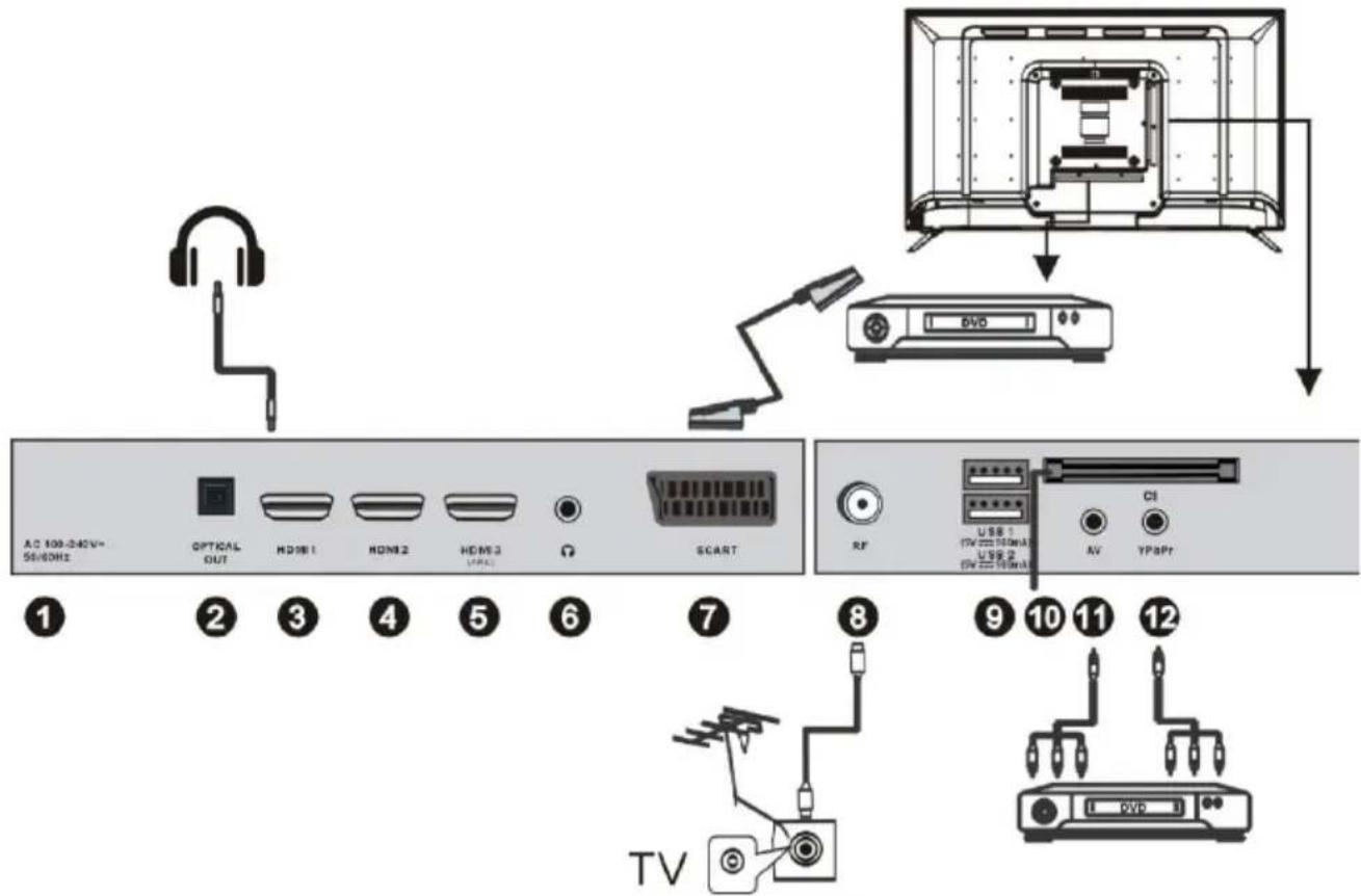 SCHNEIDER SCLED43SC290P - Connexion du téléviseur à des apparils externes - 1