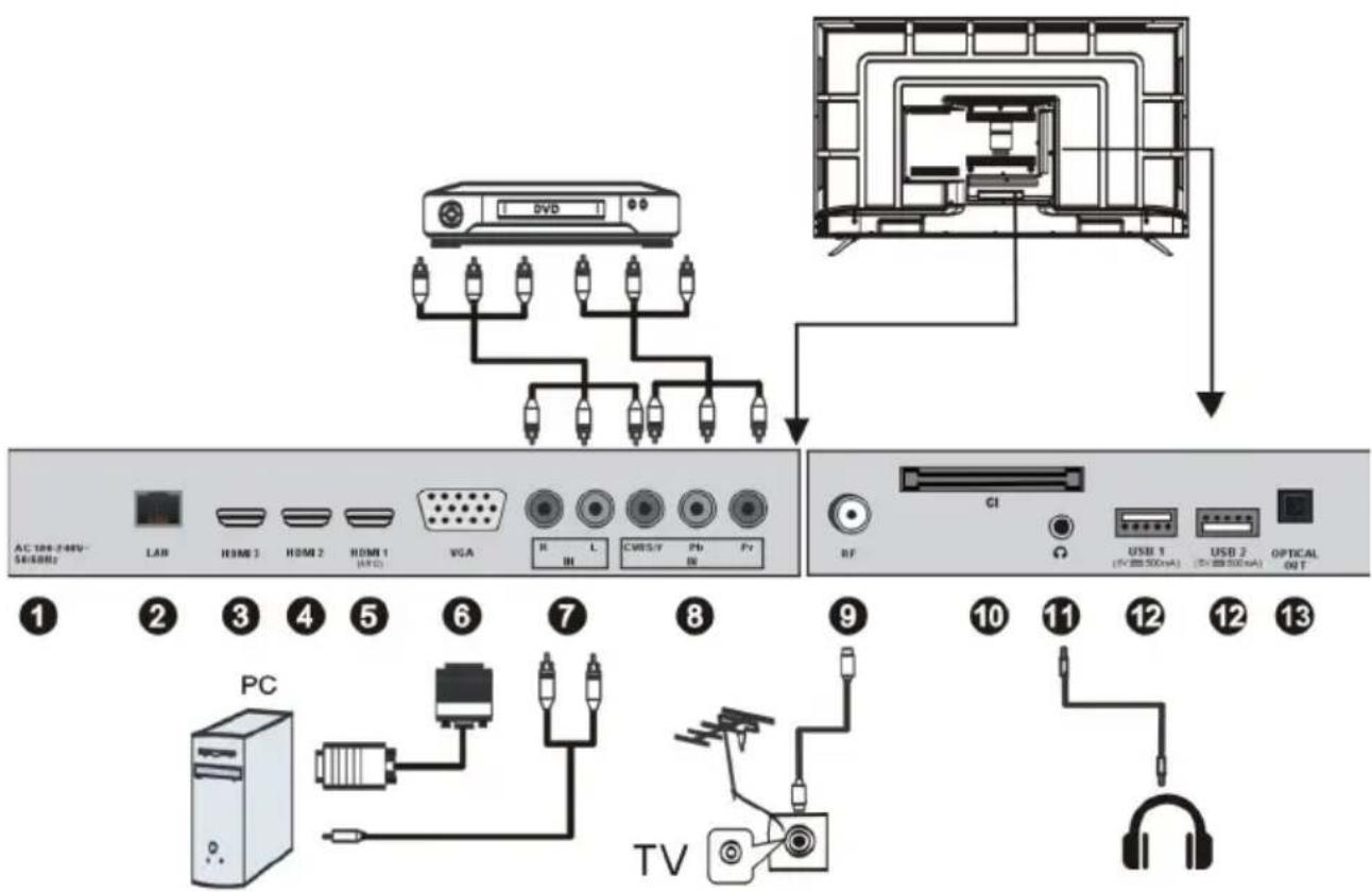 AC 108-248V 5658Hz LAM HDMI 3 HDMI 2 HDMI 1 (AMD) VGA R L CMOS/V Pb Fr RF CI Ω USB 1 (1V/288.500mA) USB 2 (1V/288.500mA) OPTICAL OUT PC TV 10 11 12 12 13