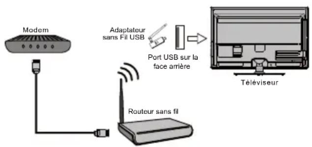 Modem Adaptateur sans Fil USB Port USB sur la face arrière Routeur sans fil Téléviseur