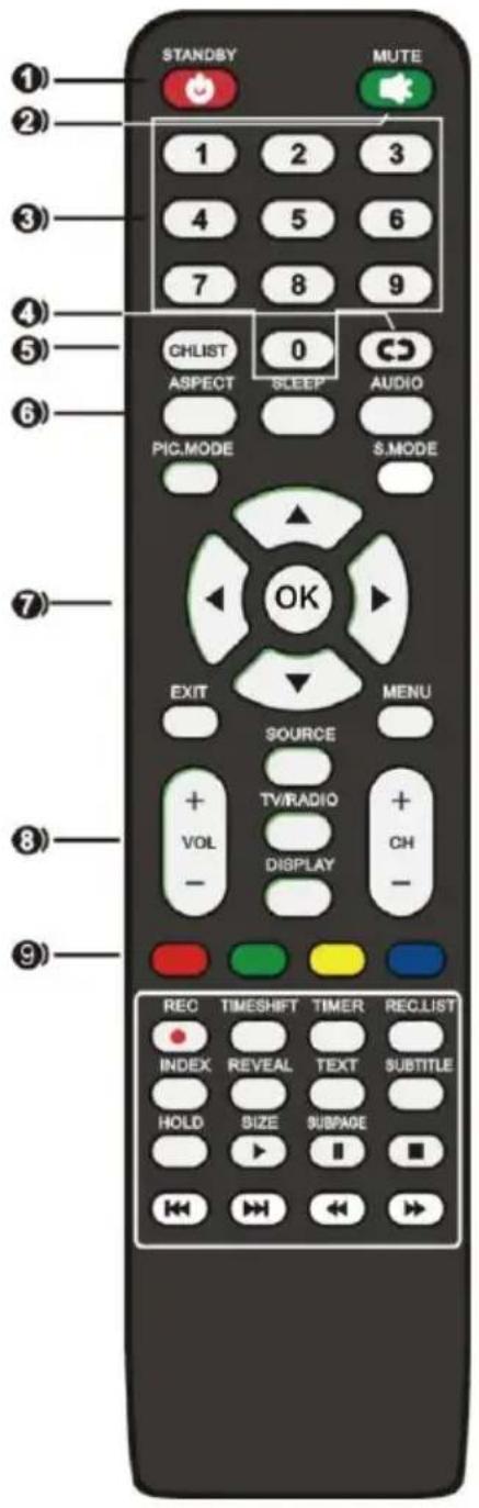 STANDBY MUTE 1 2 3 4 5 6 7 8 9 CHLIST 0 AUDIO ASPECT SLEEP PIC.MODE S.MODE OK EXIT MENU SOURCE TV/RADIO + VOL + CH - DISPLAY - REC TIMESHIFT TIMER REC.LIST INDEX REVEAL TEXT SUBTITLE HOLD SIZE SUBPAGE + -