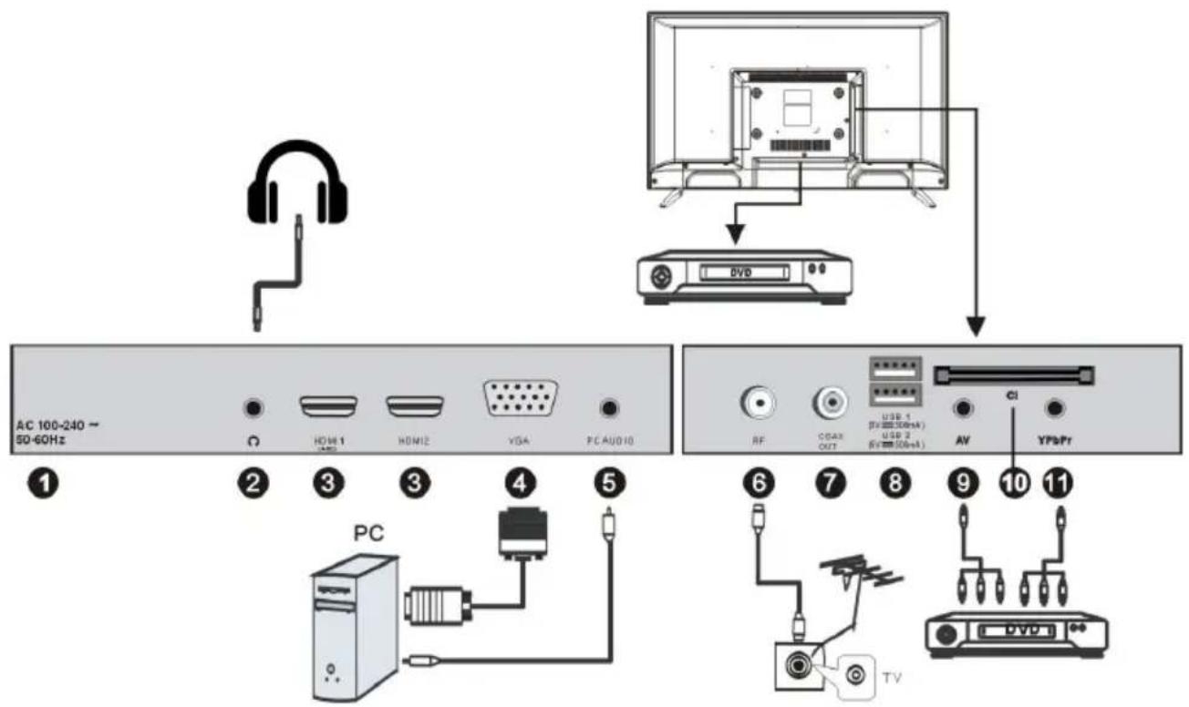 AC 100-240 ~ 50-60Hz ① ② ③ ④ ⑤ PC HDMI 1 HDMI2 VGA P C AUDIO 10 ⑥ ⑦ ⑧ ⑨ ⑩ ⑪ TV RF CCAS OUT USB 1 (7V 30mA) USB 2 (8V 5mA) AV CI YPs/Pr