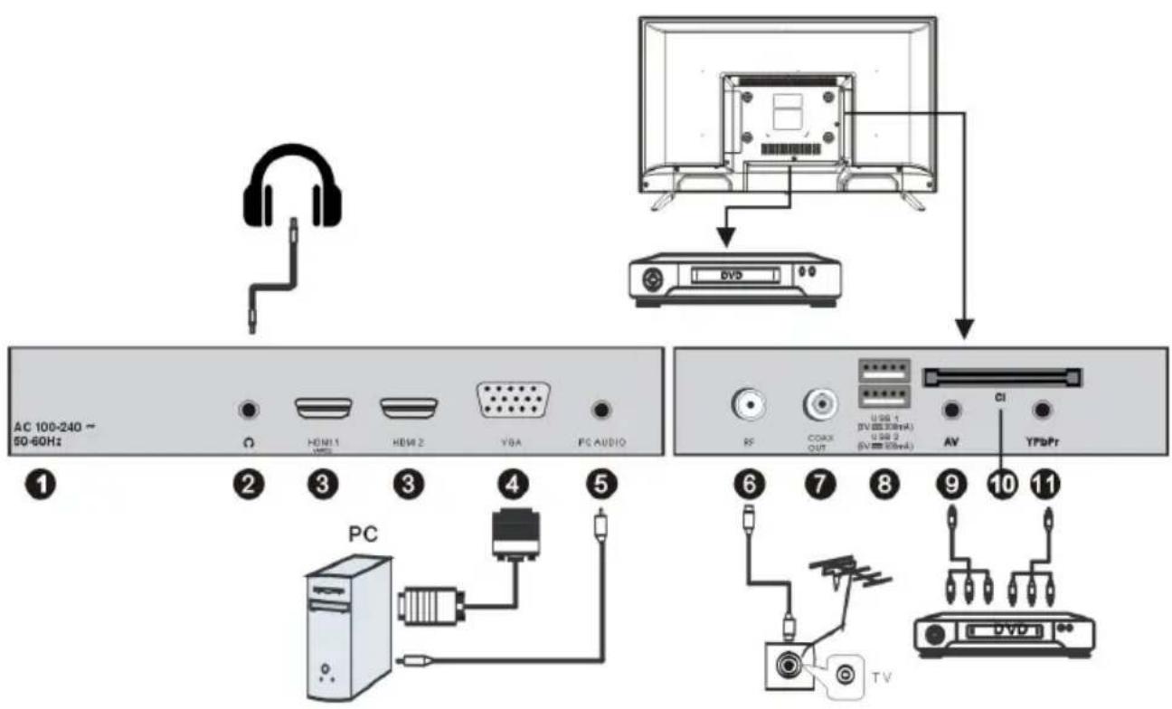 AC 100-240 ~ 50-60Hz ① ② ③ ④ ⑤ PC HDMI 1 HDMI 2 VBA PC AUDIO ⑥ ⑦ ⑧ ⑨ ⑩ ⑪ TV DVD COAX OUT USB 1 (BV 88.30mA) USB 2 (BV 88.6mA) AV CI YF&Pr