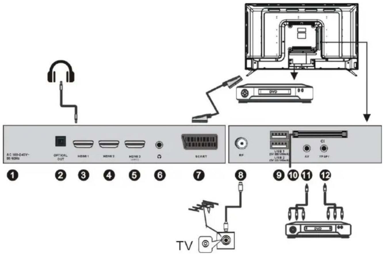 AC 160-240V- 50/6GHz OPTICAL OUT HDMI 1 HDMI 2 HDMI 3 (USB) SCART 1 2 3 4 5 6 7 8 TV 9 10 11 12 RF USB 1 (5V ≧ 5V×A) USB 2 (5V ≧ 5V×A) AV TP OPY CI