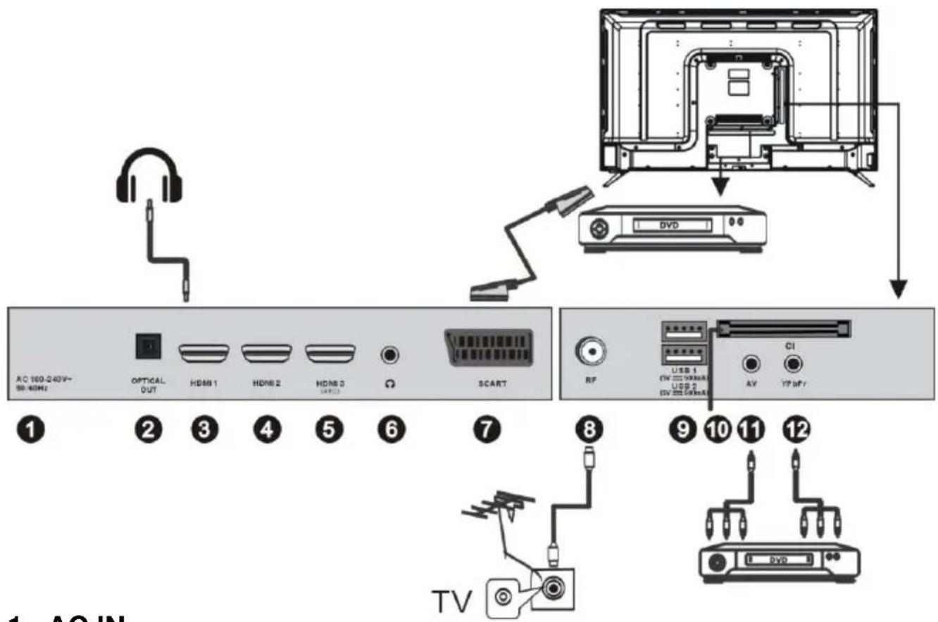 AC 100-240V- 50-HDHz OPTICAL OUT HDMI 1 HDMI 2 HDMI 3 (4x8) SCART RF USB 1 (5V ≧ 500mA) USB 2 (5V ≧ 500mA) AV YF bFr CI TV DVD 1 2 3 4 5 6 7 8 9 10 11 12
