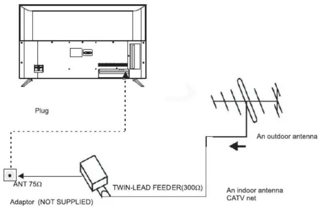 Plug ANT 75Ω Adaptor (NOT SUPPLIED) TWIN-LEAD FEEDER(300Ω) An outdoor antenna An indoor antenna CATV net