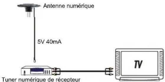KONIG ANT 117KNL - Installation : - 2