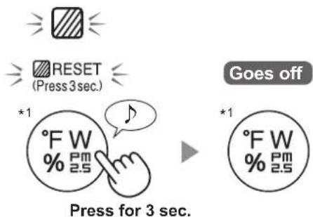 SHARP KCP110UW - FILTER MAINTENANCE INDICATOR - 1