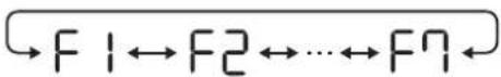 SHARP KCP110UW - Select "Function number (F1-F7 or A1-A8)" on page 25 - 28. - 3