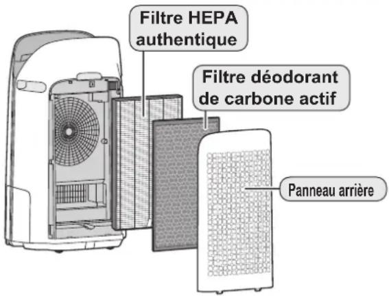 Filtre HEPA authentique Filtre déodorant de carbone actif Panneau arrière