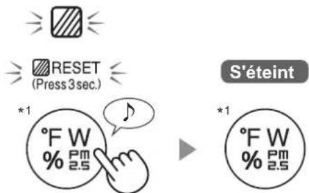 RESET (Press 3 sec.) *1 °F W % Pm 2.5 S'étéint *1 °F W % Pm 2.5