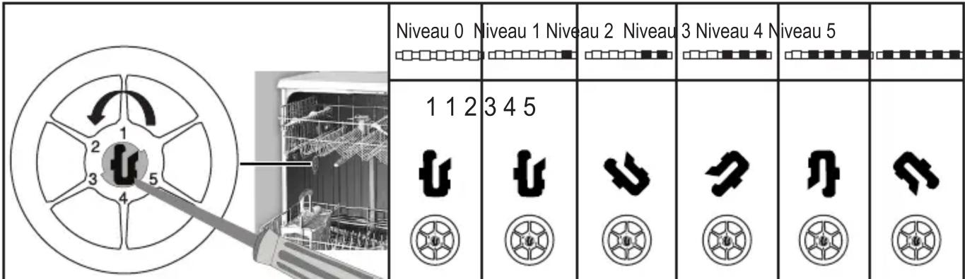 Niveau 0 Niveau 1 Niveau 2 Niveau 3 Niveau 4 Niveau 5 1 1 2 3 4 5