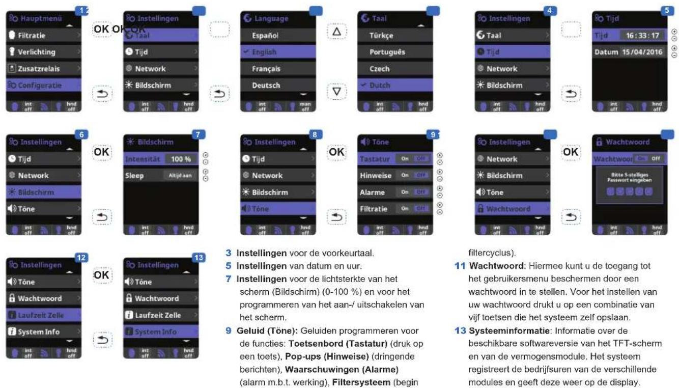 Hauptmenu Filtratie Verlichting Zusatzrelais Configuratie instoff hnd off OK OK Instellingen Taal Tijd Network Bildschirm Language Español English Français Deutsch taal Türkçe Português Czech Dutch instoff hnd off 4 Tijd Tijd Tijd 16:33:17 Datum 15/04/2016 instoff hnd off 6 Tijd Network Bildschirm Töne instoff hnd off OK Intensität 100% Sleep Alijd aan 8 Instellingen Tijd Network Bildschirm Töne instoff hnd off 9 Tasteatur On Off Hinweise On Off Alarme On Off Filtratie On Off instoff hnd off 9 Instellingen Network Bildschirm Töne Wachtwoord Wachtwoord Off Bittie S-stelliges Password eingeben instoff hnd off 12 Töne Wachtwoord Laufzeit Zelle System Info instellingen Töne Wachtwoord Laufzeit Zelle System Info instellingen voor de voorkeurtaal. instellingen van datum en uur. instellingen voor de lichtsterkte van het scherm (Bildschirm) (0-100 %) en voor het programmeren van het aan-/ uitschakelen van het scherm. Geluid (Töne): Geluiden programmeren voor de functies: Toetsenbord (Tastatur) (druk op een toets), Pop-ups (Hinweise) (dringende berichten), Waarschuwingen (Alarme) (alarm m.b.t. werking), Filtersysteem (begin filtercyclus). 11 Wachtwoord: Hiermee kunt u de toegang tot het gebruikersmenu beschermen door een wachtwoord in te stellen. Voor het instellen van uw wachtwoord drukt u op een combinatie van vijf toetsen die het systeem zelf opslaan. 13 Systeeminformatie: Informatie over de beschikbare softwareversie van het TFT-scherm en van de vermogensmodule. Het systeem registreert de bedrijfsuren van de verschillende modules en geeft deze weer op de display.