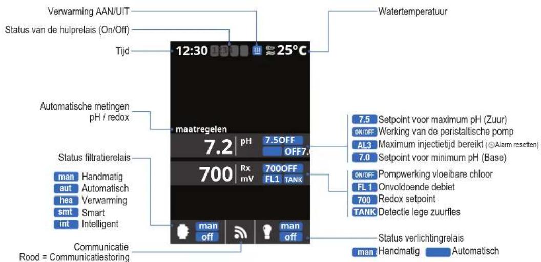 Verwarming AAN/UIT Status van de hulprelais (On/Off) Tijd 12:30 25°C Watertemperatuur Automatische metingen pH / redox maatregelen 7.2 pH 7.5OFF OFF7. 700 Rx 700OFF mV FL1 TANK man off man off Status filtratierelais man Handmatig aut Automatisch hea Verwarming smt Smart int Intelligent Communicatie Rood = Communicatiestoring 7.5 Setpoint voor maximum pH (Zuur) ON/OFF Werking van de peristaltische pomp AL3 Maximum injectietijd bereikt (©Alarm resetten) 7.0 Setpoint voor minimum pH (Base) ON/OFF Pompwerking vloeibare chloor FL 1 Onvoldoende debiet 700 Redox setpoint TANK Detectie lege zuurfles Status verlichtingrelais man Handmatig Automatisch