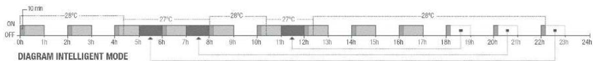 HAYWARD Control Station Panel - FILTRATION / Intelligent mode - 2
