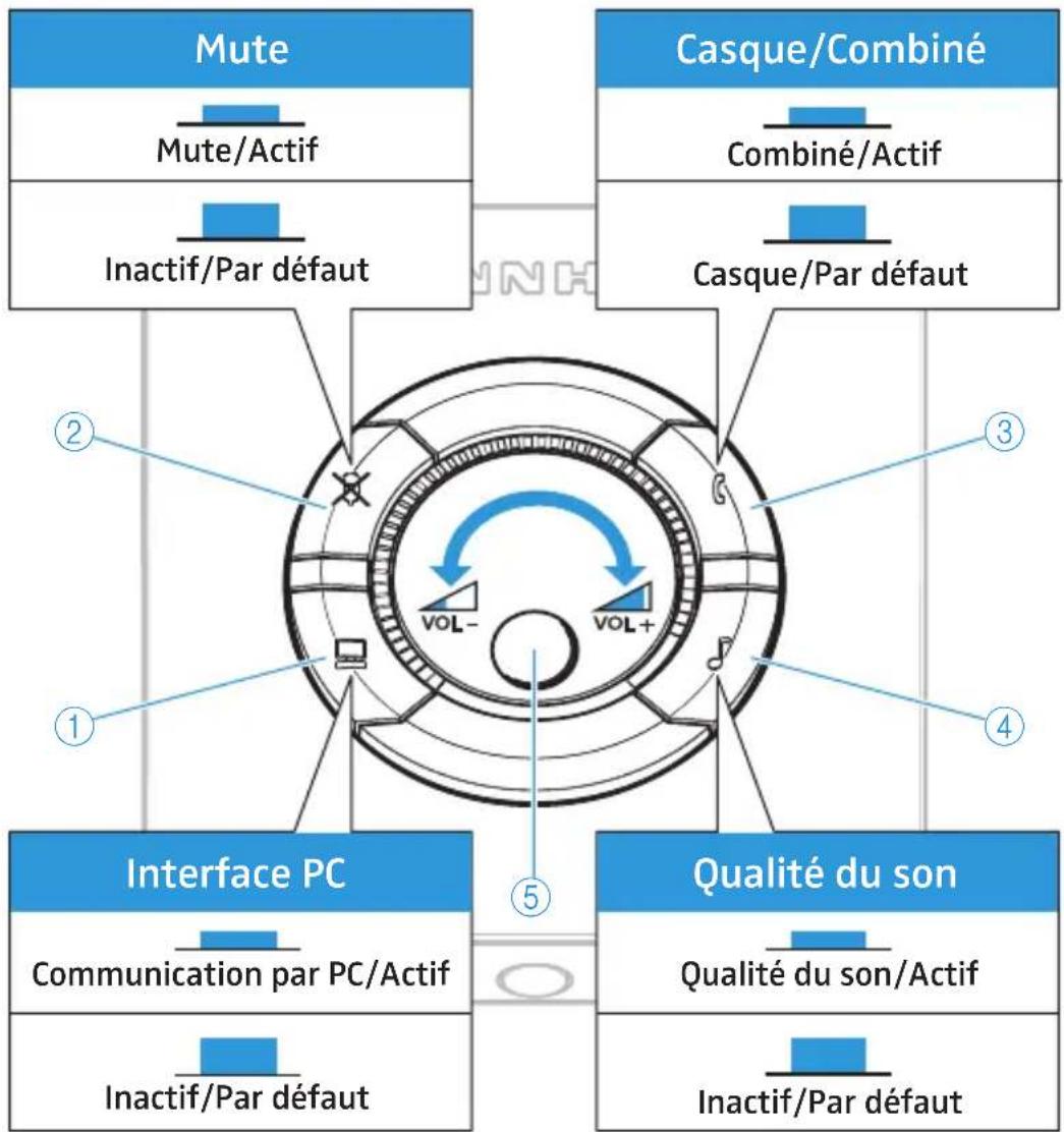 SENNHEISER UI 770 - Utilisation de la UI 770 - 1