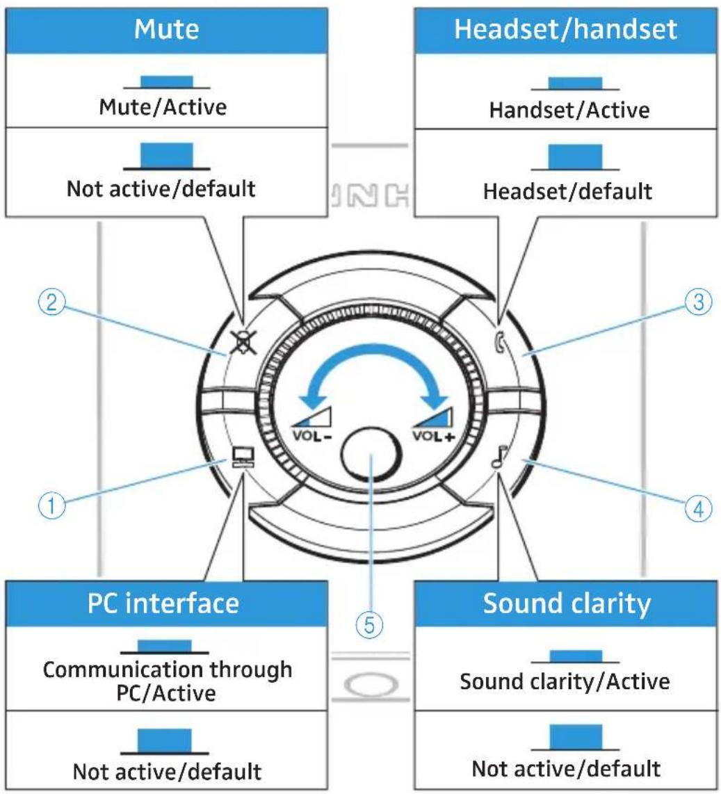 SENNHEISER UI 770 - Using the UI 770 - 1