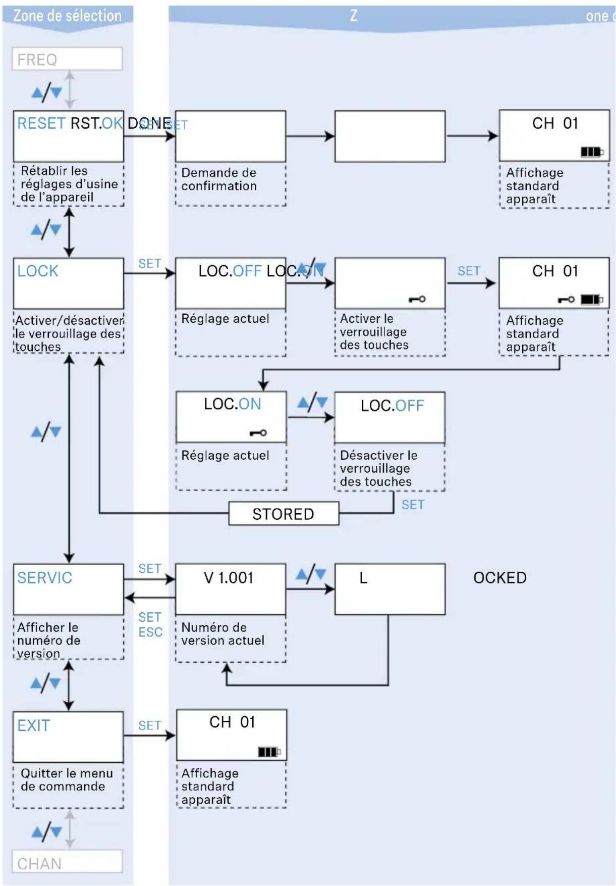 SENNHEISER L 202140 - Vue d'ensemble du menu de commande du microémetteur - 2