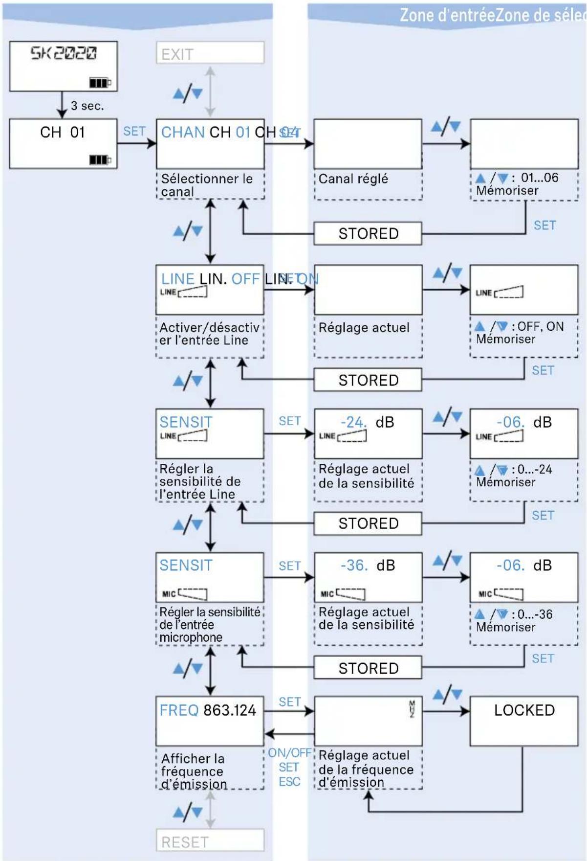 SENNHEISER L 202140 - Vue d'ensemble du menu de commande de l'émetteur de poche - 1