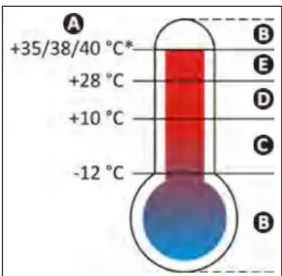 A +35/38/40 °C* +28 °C +10 °C -12 °C B E D C B