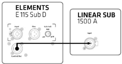 HK AUDIO Elements E 115 SUB D - Fonctionnement en mode cardioïde avec le l SUB 1500 a - 1