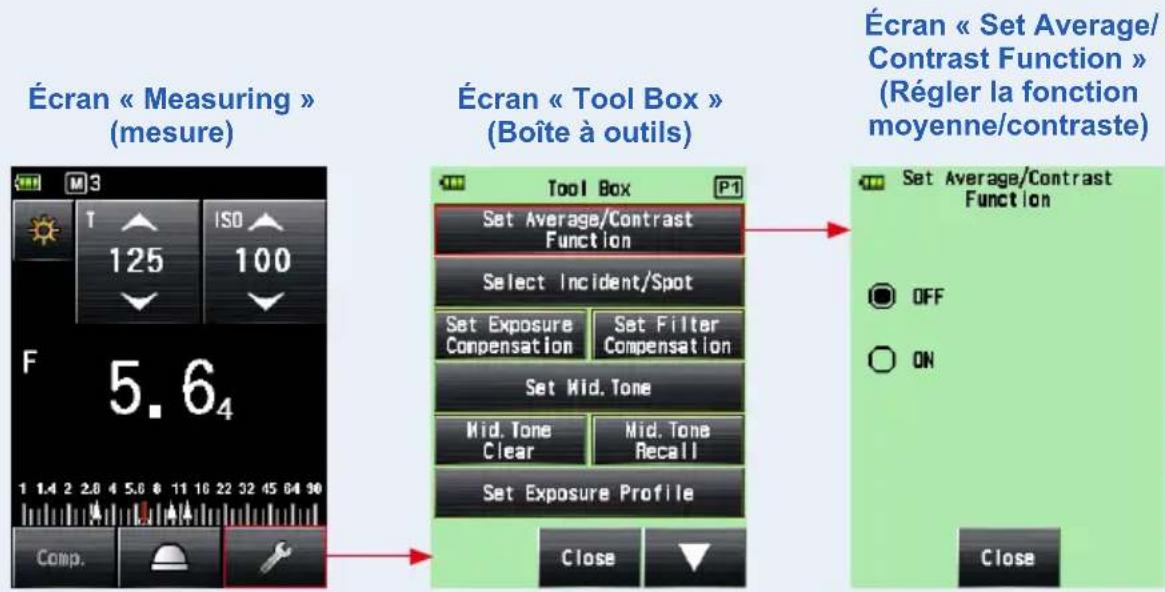 Écran « Measuring » (mesure) F 5.64 Comp. Écran « Tool Box » (Boîte à outils) Tool Box P1 Set Average/Contrast Function Select Incident/Spot Set Exposure Compensation Set Filter Compensation Set Mid. Tone Mid. Tone Clear Mid. Tone Recall Set Exposure Profile Close Écran « Set Average/Contrast Function » (Régler la fonction moyenne/contraste) Set Average/Contrast Function OFF ON Close