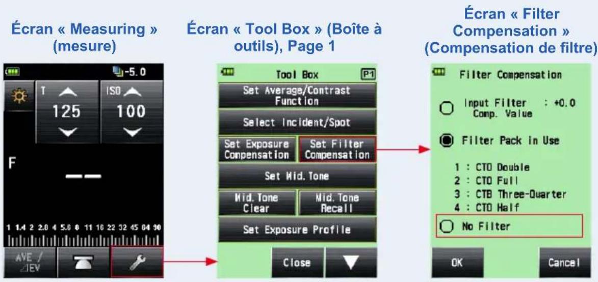 Écran « Measuring » (mesure) Écran « Tool Box » (Boîte à outils), Page 1 Écran « Filter Compensation » (Compensation de filtre) Tool Box P1 Set Average/Contrast Function Select Incident/Spot Set Exposure Compensation Set Filter Compensation Set Mid. Tone Mid. Tone Clear Mid. Tone Recall Set Exposure Profile Close Filter Compensation Input Filter : +0.0 Comp. Value Filter Pack in Use 1 : CTO Double 2 : CTO Full 3 : CTB Three-Quarter 4 : CTO Half No Filter OK Cancel