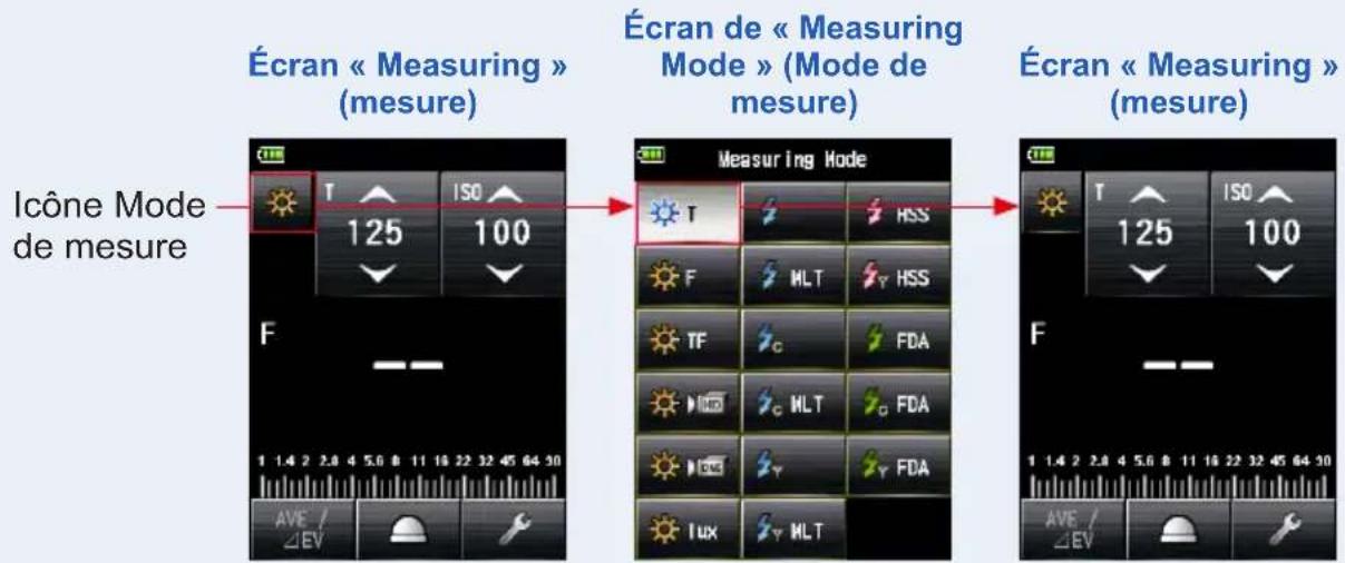 Écran « Measuring » (mesure) Écran de « Measuring Mode » (Mode de mesure) Écran « Measuring » (mesure) Icône Mode de mesure T 125 ISO 100 F Measuring Mode T HSS F MLT HSS TF FDA C MLT FDA Iux MLT F 1 1.4 2 2.8 4 5.6 8 11 16 22 32 45 64 30 AVE / ΔEV ISO 125 ISO 100 F 1 1.4 2 2.8 4 5.6 8 11 16 22 32 45 64 30 AVE / ΔEV
