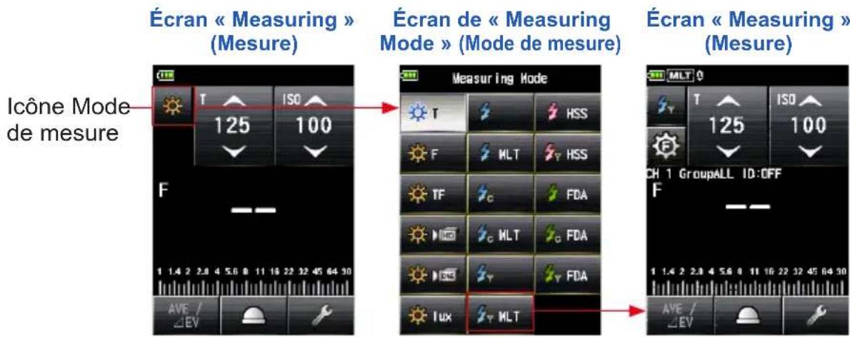 Écran « Measuring » (Mesure) Écran de « Measuring Mode » (Mode de mesure) Écran « Measuring » (Mesure) Icône Mode de mesure Measuring Mode MLT 125 ISO 100 F MLT HSS TF FDA C HLT FDA LUX MLT CH 1 GroupALL ID:OFF F AVE / ΔEV ISO 125 100 AVE / ΔEV