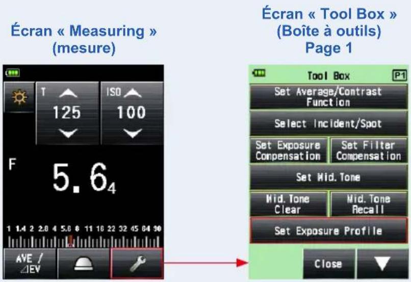 Écran « Measuring » (mesure) F 5.64 1 1.4 2 2.0 4 5.6 6 11 18 22 32 45 54 90 AVE / ΔEV ISO 125 100 Écran « Tool Box » (Boîte à outils) Page 1 Tool Box P1 Set Average/Contrast Function Select Incident/Spot Set Exposure Compensation Set Filter Compensation Set Mid. Tone Mid. Tone Clear Mid. Tone Recall Set Exposure Profile Close