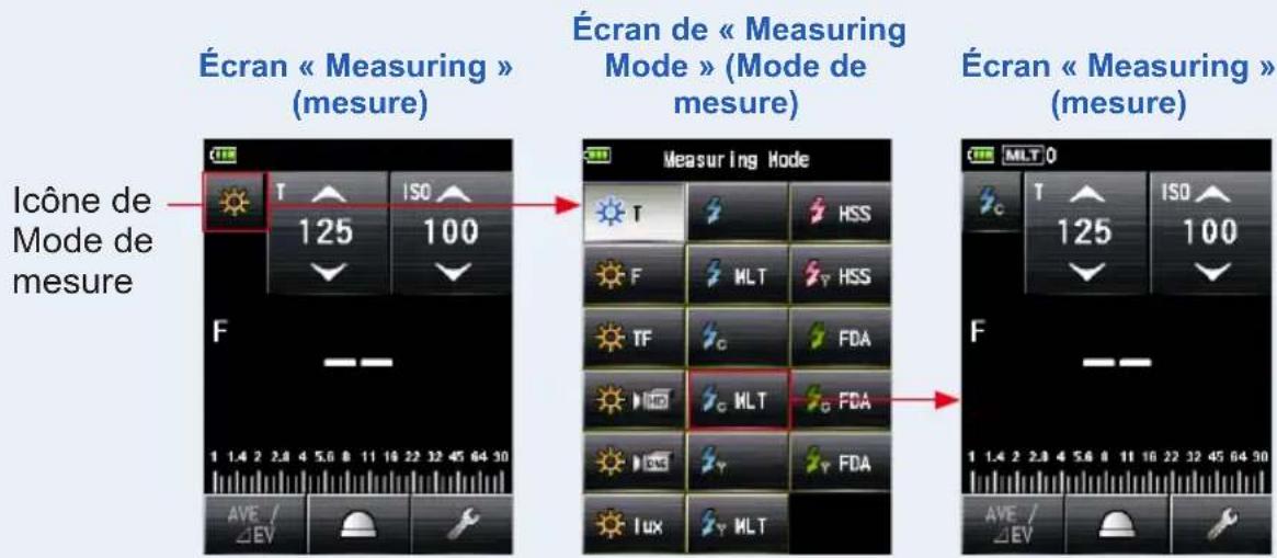 Écran « Measuring » (mesure) Écran de « Measuring Mode » (Mode de mesure) Écran « Measuring » (mesure) Icône de Mode de mesure Measuring Mode T ISO 125 100 F HSS F MLT HSS TF FDA SC HLT FDA LUX MLT F 1 1.4 2 2.8 4 5.6 8 11 16 22 32 45 64 30 AVE / ΔEV AVE / ΔEV ISO 125 100