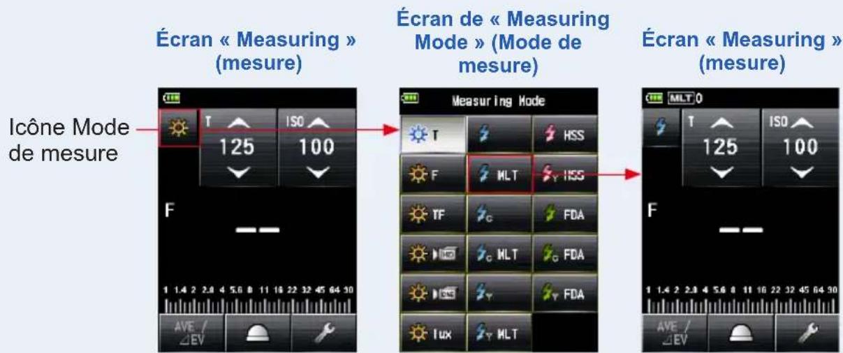 Écran « Measuring » (mesure) Écran de « Measuring Mode » (Mode de mesure) Écran « Measuring » (mesure) Icône Mode de mesure T ISO 125 100 F Measuring Mode T HSS F MLT IGS TF FDA C MLT FDA LUX MLT F 1.4 2 2.8 4 5.6 8 11 16 22 32 45 64 30 AVE / ΔEV ISO 125 100 AVE / ΔEV