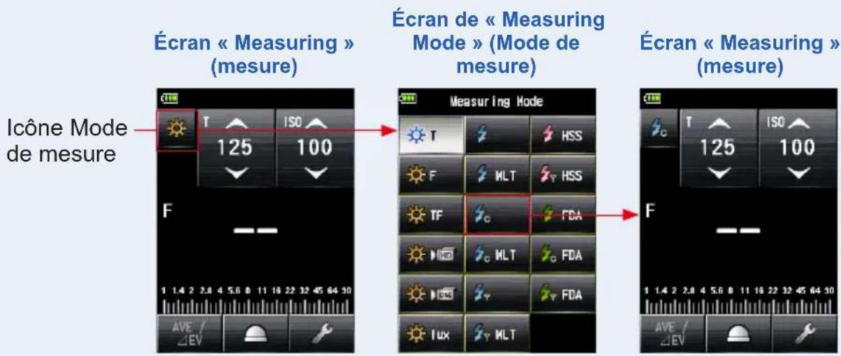 Écran « Measuring » (mesure) Écran de « Measuring Mode » (Mode de mesure) Écran « Measuring » (mesure) Icône Mode de mesure 1 125 ISO 100 F Measuring Mode T HSS F MLT HSS TF FDA C MLT FDA FU FDA LUX MLT F 1 1.4 2 2.0 4 5.6 8 11 18 22 32 45 64 90 AVE / ΔEV ISO 125 ISO 100 AVE / ΔEV