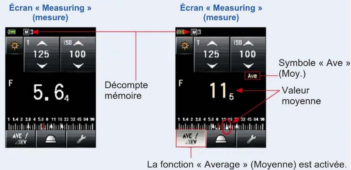 Écran « Measuring » (mesure) Décompte mémoire Écran « Measuring » (mesure) Symbole « Ave » (Moy.) Valeur moyenne La fonction « Average » (Moyenne) est activée.