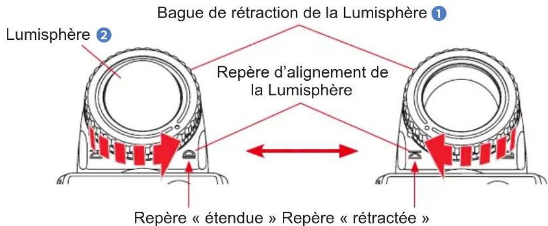 Bague de rétraction de la Lumisphère ① Lumisphère ② Repère d'alignement de la Lumisphère Repère « étendue » Repère « rétractée »