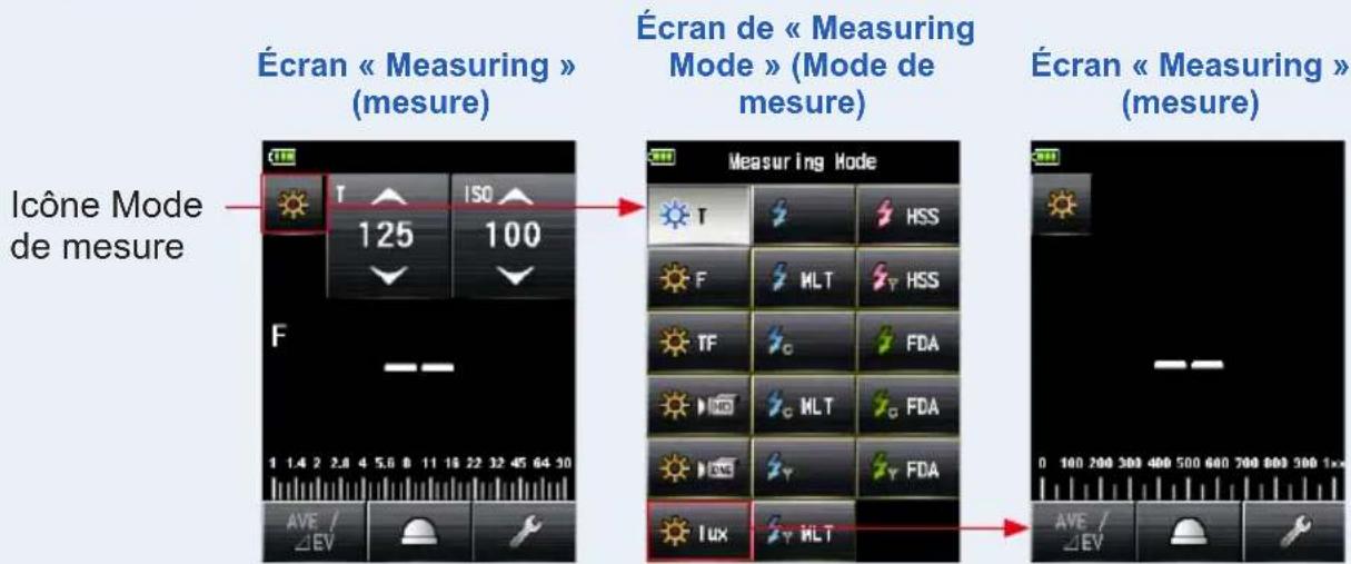 Écran « Measuring » (mesure) Icône Mode de mesure Écran de « Measuring Mode » (Mode de mesure) Écran « Measuring » (mesure) 1 1.4 2 2.8 4 5.6 6 11 18 22 32 45 64 30 T ISO 125 100 F Measuring Mode T HSS F MLT HSS TF FDA C MLT FDA Lux MLT AVE / EV AVE / EV