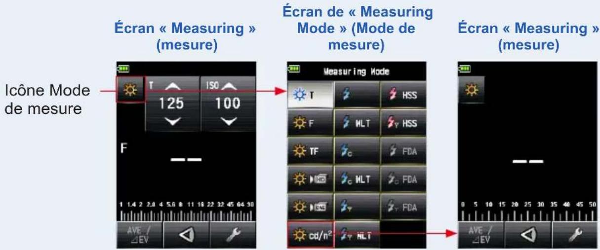 Écran « Measuring » (mesure) Écran de « Measuring Mode » (Mode de mesure) Écran « Measuring » (mesure) Icône Mode de mesure T 125 ISO 100 F 1 1.4 2 2.8 4 5.6 8 11 18 22 32 45 64 30 AVE / EV Measuring Mode T HSS F MLT HSS TF FDA MLT FDA cd/n² MLT 0 5 10 15 20 25 30 35 40 45 50 AVE / EV