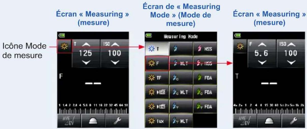 Écran « Measuring » (mesure) Écran de « Measuring Mode » (Mode de mesure) Écran « Measuring » (mesure) Icône Mode de mesure Measuring Mode T ISO 125 100 F HSS F HLT ICS TF FDA GMLT FDA LUX MLT T 5.6 ISO 100 4x 2x 1 2 4 8 15 30 60 1x 2x 5x 1k 2k AVE / ΔEV AVE / ΔEV