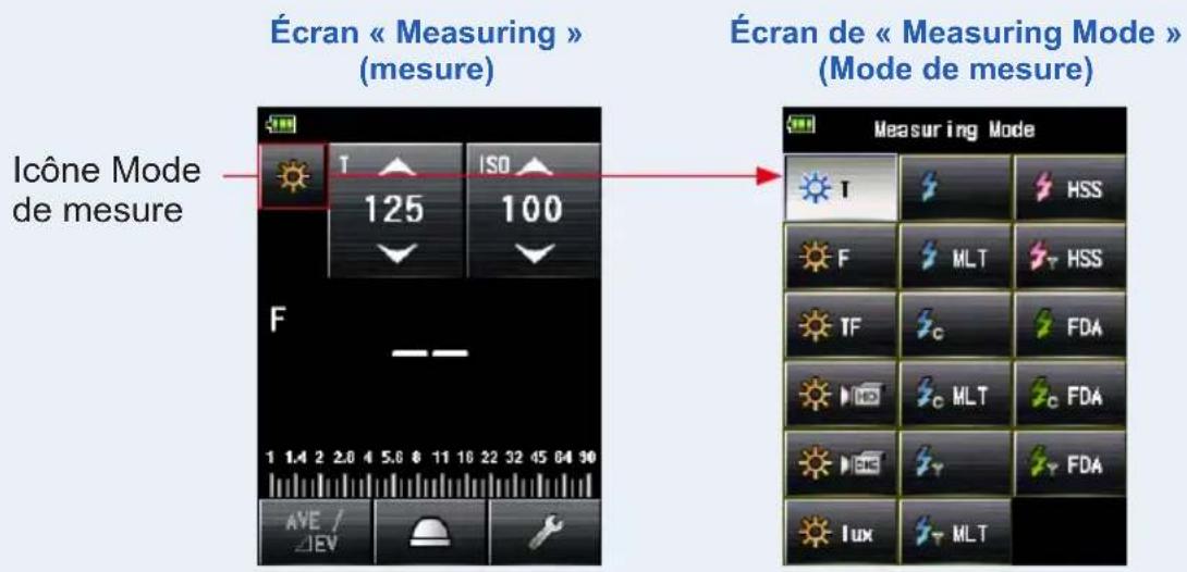 Écran « Measuring » (mesure) Icône Mode de mesure Écran de « Measuring Mode » (Mode de mesure) Measuring Mode T ISO 125 100 F -- 1 1.4 2 2.0 4 5.6 6 11 16 22 32 45 64 90 AVE / ΔEV HSS F MLT HSS TF c FDA c MLT c FDA f FDA lux MLT